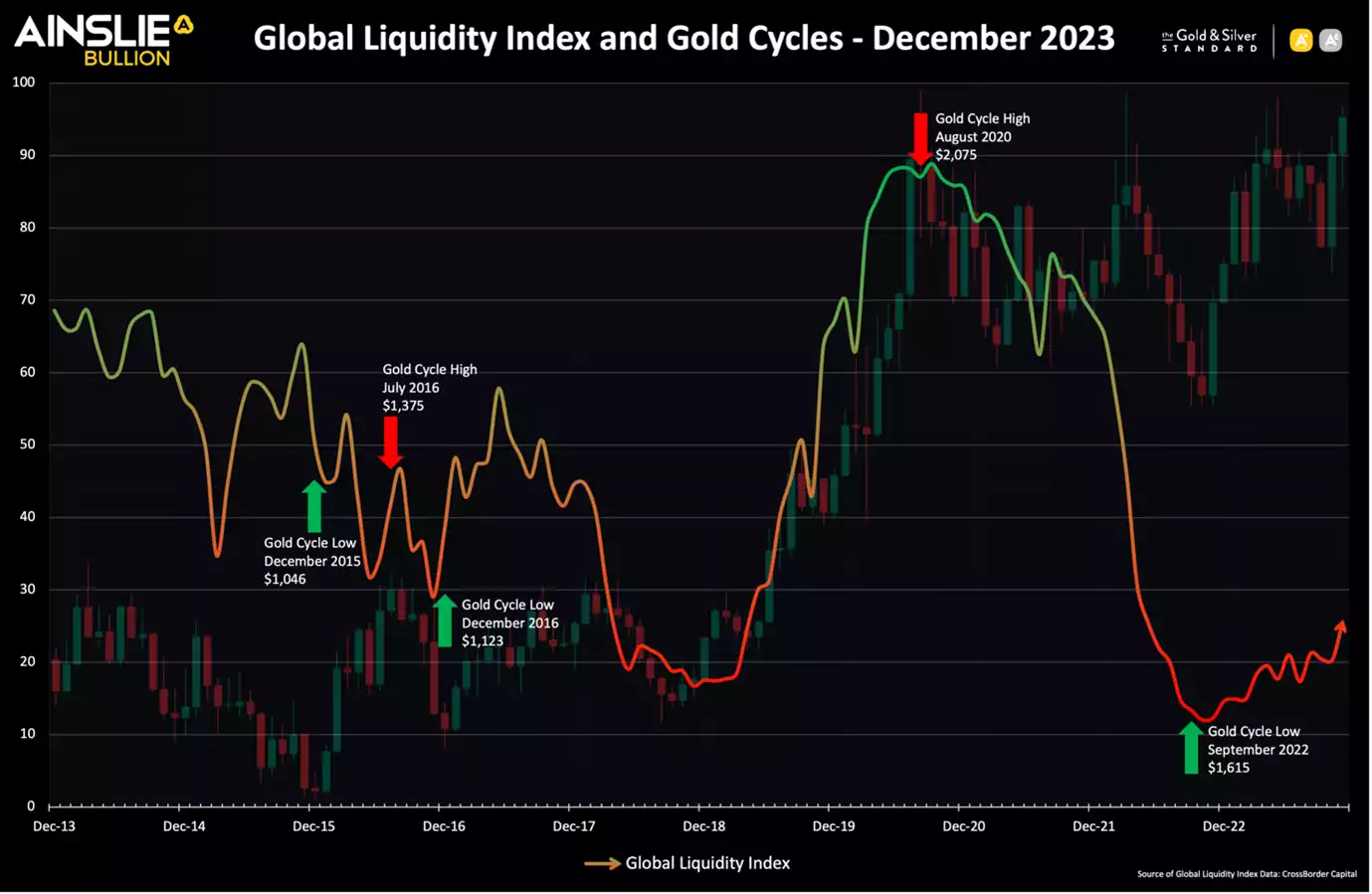 Global Liquidity Index and Gold Cycles - December 2023